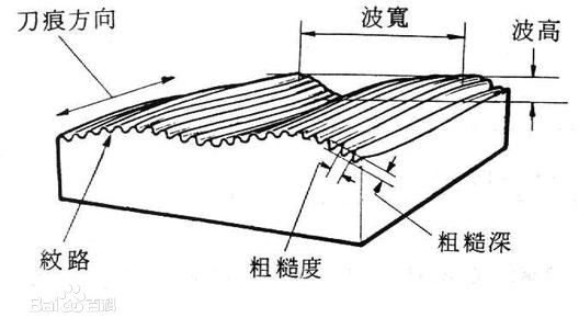 什么是被加工工件的粗糙度？